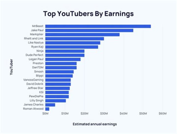 Squirrel net worth, income and estimated earnings of Youtuber channel